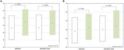 Health-related quality of life and self-care in heart failure patients under telecare—insights from the randomized, prospective, controlled <mark class="highlighted">AMULET</mark> trial